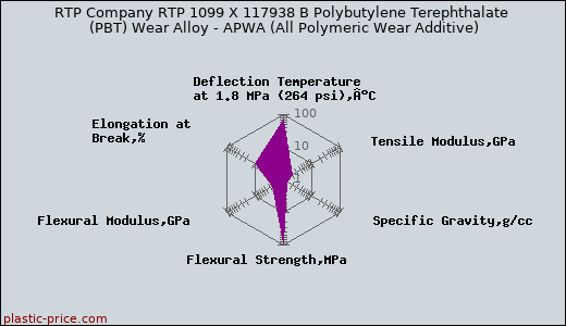 RTP Company RTP 1099 X 117938 B Polybutylene Terephthalate (PBT) Wear Alloy - APWA (All Polymeric Wear Additive)