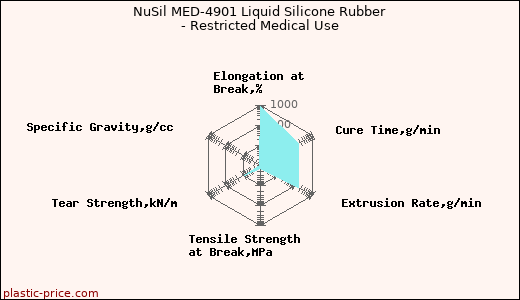 NuSil MED-4901 Liquid Silicone Rubber - Restricted Medical Use