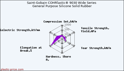 Saint-Gobain COHRlastic® 9030 Wide Series General Purpose Silicone Solid Rubber