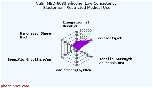 NuSil MED-6033 Silicone, Low Consistency Elastomer - Restricted Medical Use