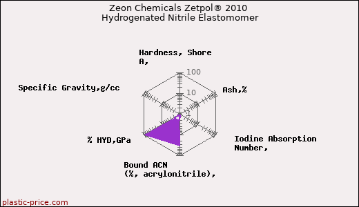 Zeon Chemicals Zetpol® 2010 Hydrogenated Nitrile Elastomomer