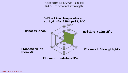 Plastcom SLOVAMID 6 MI PA6, improved strength