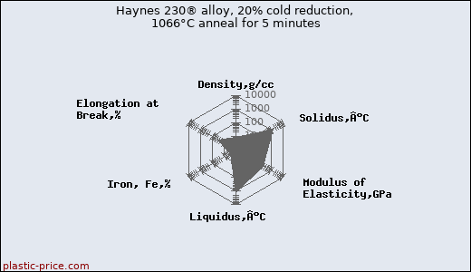 Haynes 230® alloy, 20% cold reduction, 1066°C anneal for 5 minutes