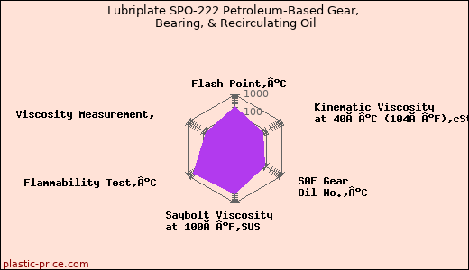Lubriplate SPO-222 Petroleum-Based Gear, Bearing, & Recirculating Oil
