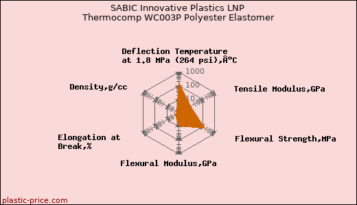 SABIC Innovative Plastics LNP Thermocomp WC003P Polyester Elastomer