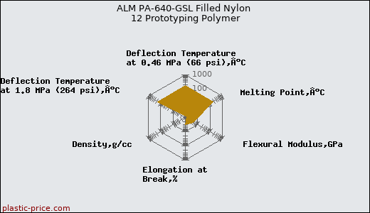 ALM PA-640-GSL Filled Nylon 12 Prototyping Polymer