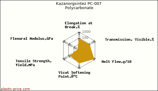 Kazanorgsintez PC-007 Polycarbonate