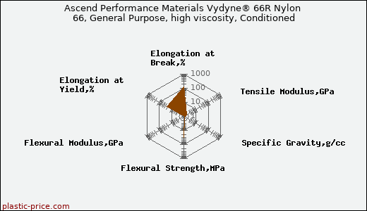Ascend Performance Materials Vydyne® 66R Nylon 66, General Purpose, high viscosity, Conditioned