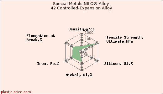 Special Metals NILO® Alloy 42 Controlled-Expansion Alloy