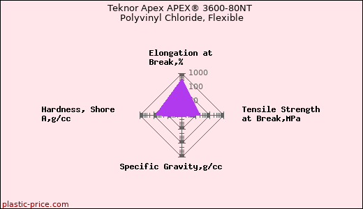 Teknor Apex APEX® 3600-80NT Polyvinyl Chloride, Flexible