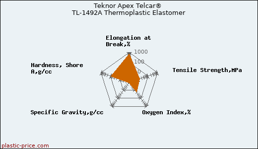 Teknor Apex Telcar® TL-1492A Thermoplastic Elastomer