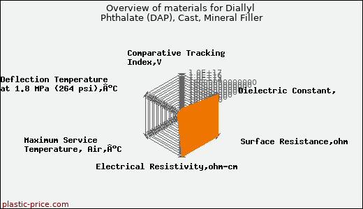 Overview of materials for Diallyl Phthalate (DAP), Cast, Mineral Filler