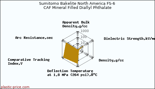 Sumitomo Bakelite North America FS-6 CAF Mineral Filled Diallyl Phthalate