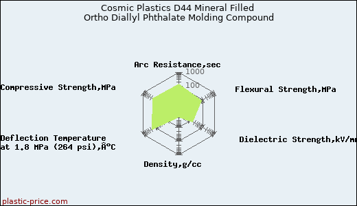 Cosmic Plastics D44 Mineral Filled Ortho Diallyl Phthalate Molding Compound