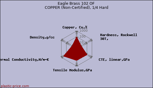 Eagle Brass 102 OF COPPER (Non-Certified), 1/4 Hard