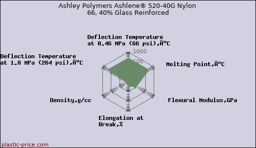 Ashley Polymers Ashlene® 520-40G Nylon 66, 40% Glass Reinforced
