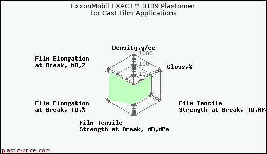 ExxonMobil EXACT™ 3139 Plastomer for Cast Film Applications
