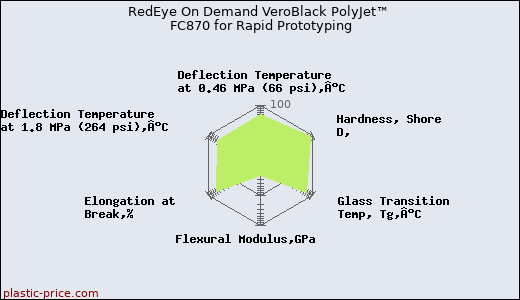 RedEye On Demand VeroBlack PolyJet™ FC870 for Rapid Prototyping