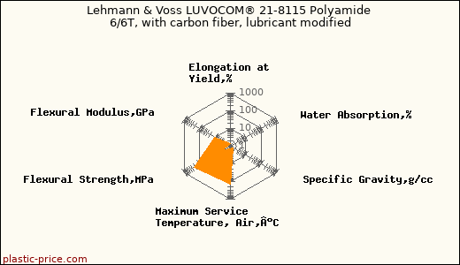 Lehmann & Voss LUVOCOM® 21-8115 Polyamide 6/6T, with carbon fiber, lubricant modified