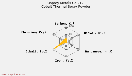 Osprey Metals Co 212 Cobalt Thermal Spray Powder