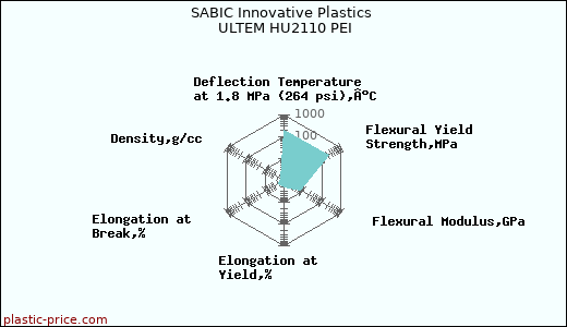 SABIC Innovative Plastics ULTEM HU2110 PEI