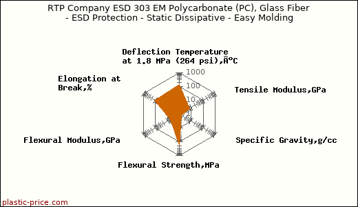 RTP Company ESD 303 EM Polycarbonate (PC), Glass Fiber - ESD Protection - Static Dissipative - Easy Molding