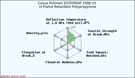 Cossa Polimeri ESTAPROP 1006 V2 H Flame Retardant Polypropylene