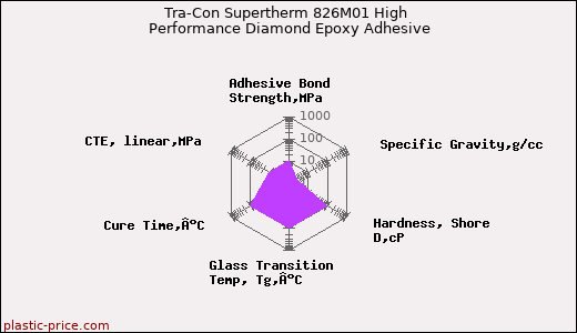 Tra-Con Supertherm 826M01 High Performance Diamond Epoxy Adhesive
