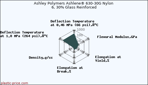 Ashley Polymers Ashlene® 630-30G Nylon 6, 30% Glass Reinforced