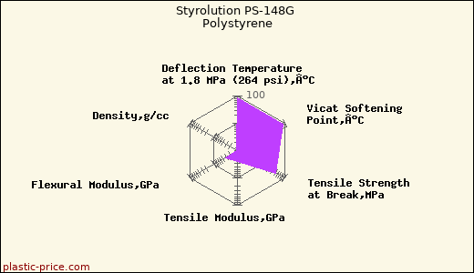 Styrolution PS-148G Polystyrene
