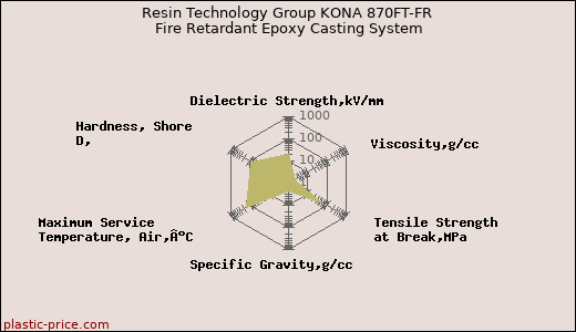 Resin Technology Group KONA 870FT-FR Fire Retardant Epoxy Casting System