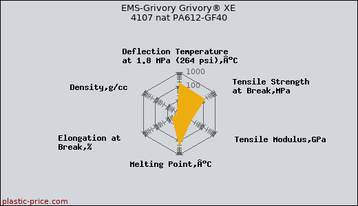 EMS-Grivory Grivory® XE 4107 nat PA612-GF40