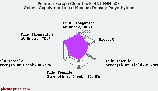 Polimeri Europa Clearflex® H&T FHH 508 Octene Copolymer Linear Medium Density Polyethylene