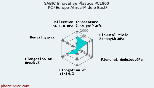 SABIC Innovative Plastics PC1800 PC (Europe-Africa-Middle East)