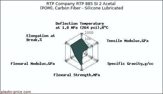 RTP Company RTP 885 SI 2 Acetal (POM), Carbon Fiber - Silicone Lubricated
