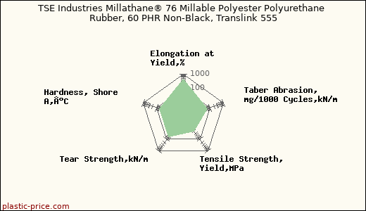 TSE Industries Millathane® 76 Millable Polyester Polyurethane Rubber, 60 PHR Non-Black, Translink 555