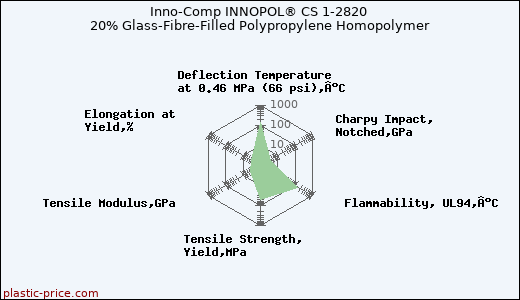 Inno-Comp INNOPOL® CS 1-2820 20% Glass-Fibre-Filled Polypropylene Homopolymer