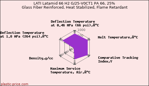 LATI Latamid 66 H2 G/25-V0CT1 PA 66, 25% Glass Fiber Reinforced, Heat Stabilized, Flame Retardant
