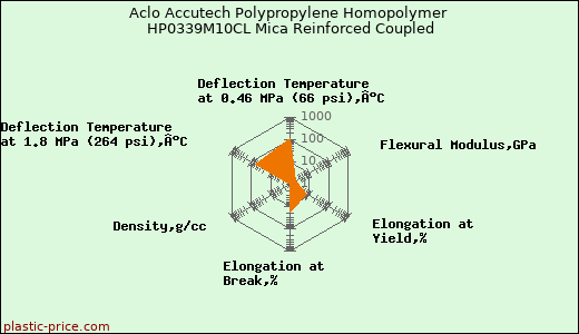 Aclo Accutech Polypropylene Homopolymer HP0339M10CL Mica Reinforced Coupled