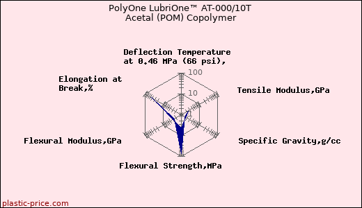 PolyOne LubriOne™ AT-000/10T Acetal (POM) Copolymer