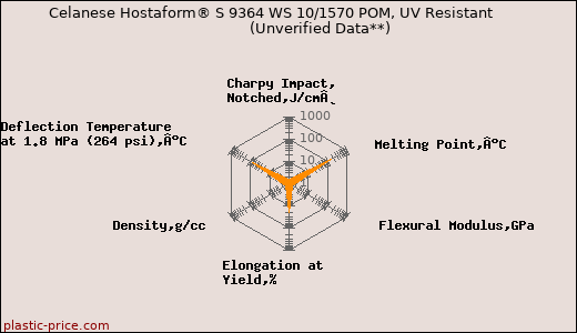 Celanese Hostaform® S 9364 WS 10/1570 POM, UV Resistant                      (Unverified Data**)