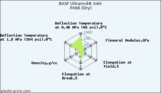 BASF Ultramid® A4H PA66 (Dry)