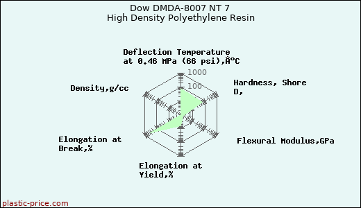 Dow DMDA-8007 NT 7 High Density Polyethylene Resin