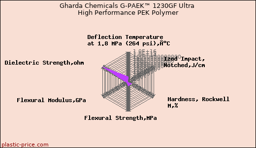 Gharda Chemicals G-PAEK™ 1230GF Ultra High Performance PEK Polymer