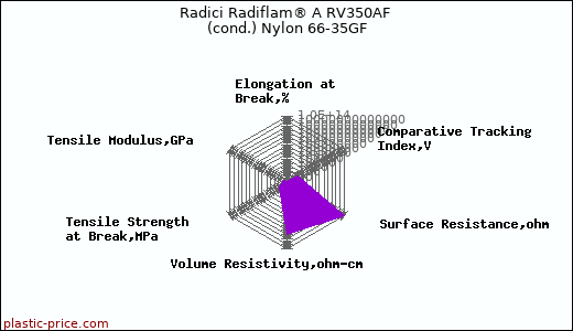 Radici Radiflam® A RV350AF (cond.) Nylon 66-35GF
