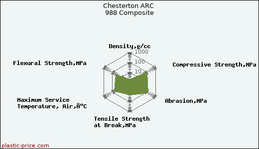 Chesterton ARC 988 Composite