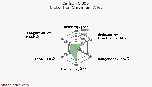 Carlson C 800 Nickel-Iron-Chromium Alloy