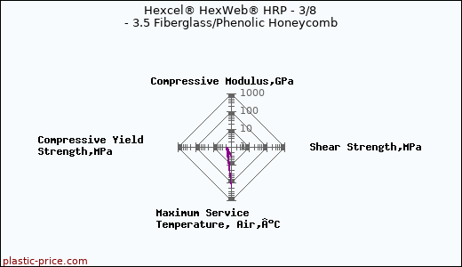 Hexcel® HexWeb® HRP - 3/8 - 3.5 Fiberglass/Phenolic Honeycomb