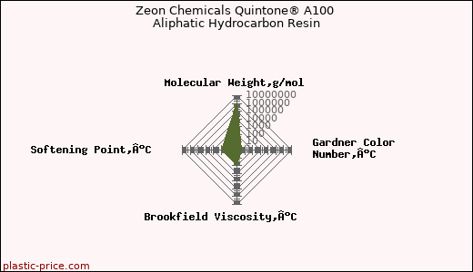 Zeon Chemicals Quintone® A100 Aliphatic Hydrocarbon Resin