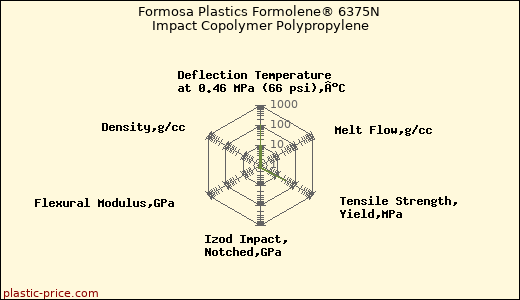 Formosa Plastics Formolene® 6375N Impact Copolymer Polypropylene